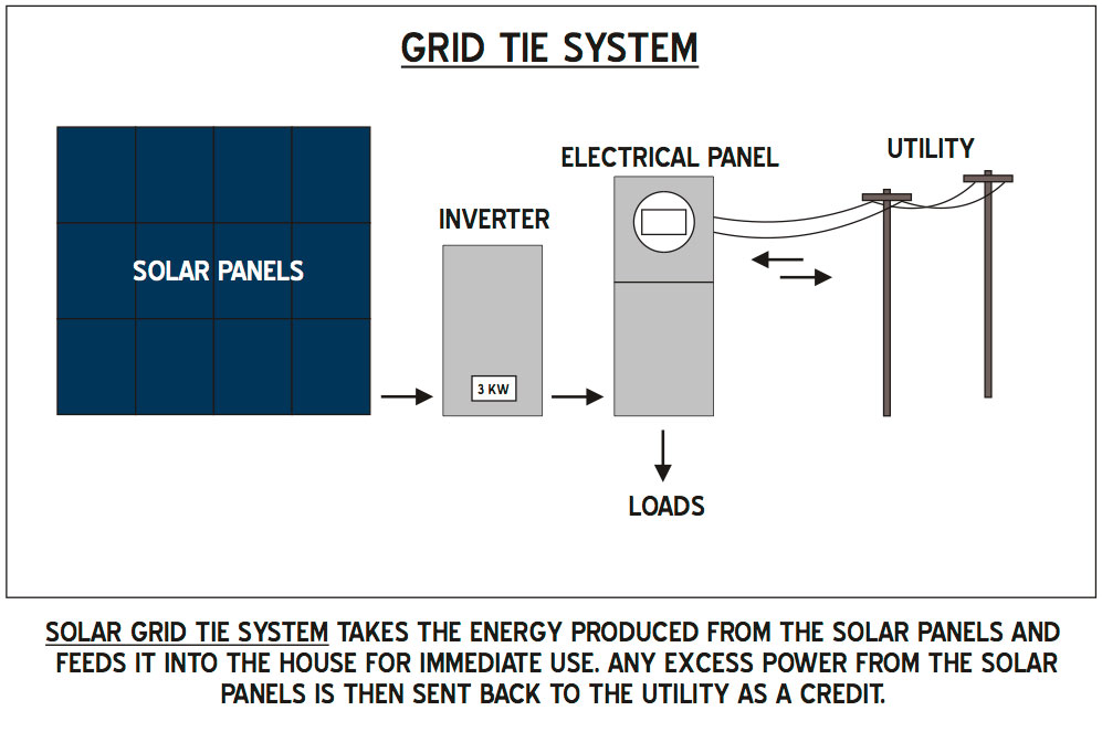 Grid-tie-system