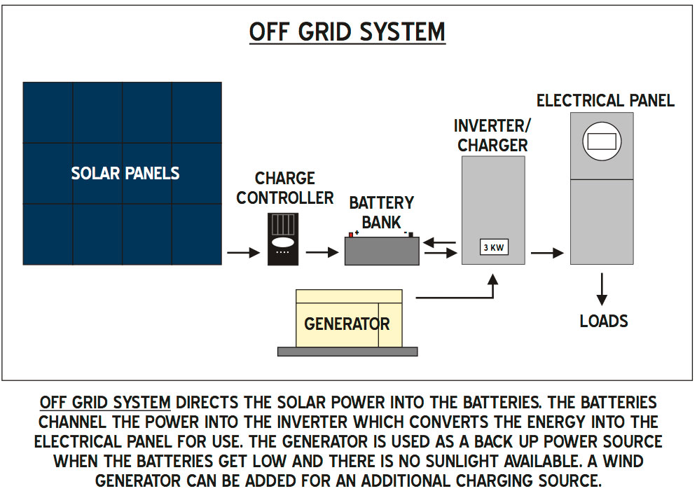 off-grid